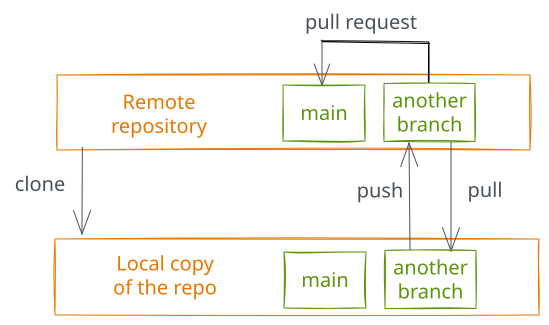 Concept model of the workflow in scenario 1. The remote repository is copied into a local repository with a &ldquo;clone&rdquo;. Files inside the local repository and the remote repository are synced with push and pull. The owned remote repository can be merged into the foreign remote repository with a pull request.