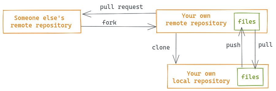 Concep model of the remote workflow. A foreign remote repository can be forked to an owned remote repository with a “fork”. The remote repository is copied into a local repository with a “clone”. Files inside the local repository and the remote repository are synced with push and pull. The owned remote repository can be merged into the foreign remote repository with a pull request. 