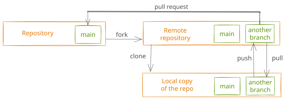 Concept model of the workflow in scenario 2. A foreign remote repository can be forked to an owned remote repository with a &ldquo;fork&rdquo;. The remote repository is copied into a local repository with a &ldquo;clone&rdquo;. Files inside the local repository and the remote repository are synced with push and pull. The owned remote repository can be merged into the foreign remote repository with a pull request.