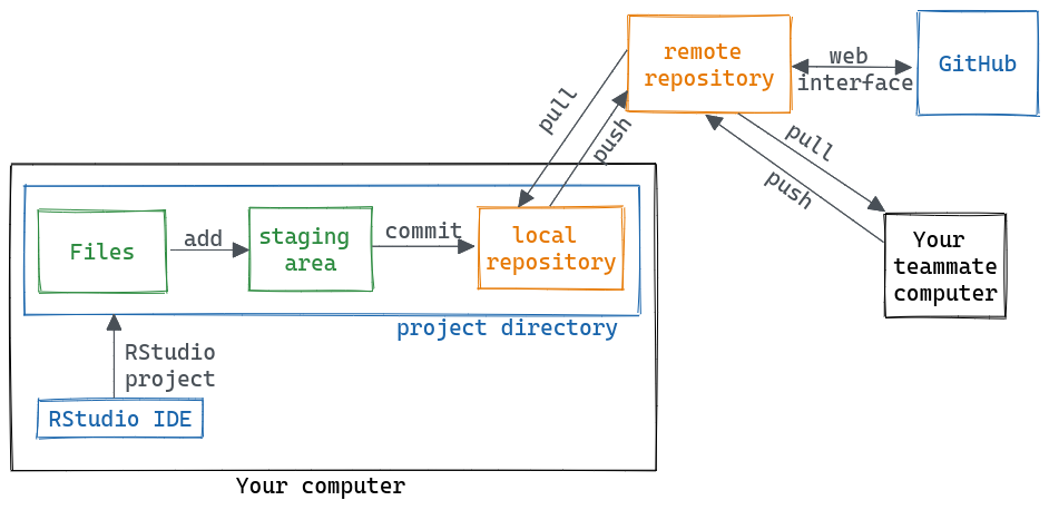 Concept model of a workflow using RStudio projects and git. Files are added to the staging area, and then commited to the local repository. You can push commits to the remote repository and pull new commits to your computer.