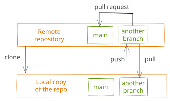 Concept model of the workflow in scenario 1. The remote repository is copied into a local repository with a “clone”. Files inside the local repository and the remote repository are synced with push and pull. The owned remote repository can be merged into the foreign remote repository with a pull request.