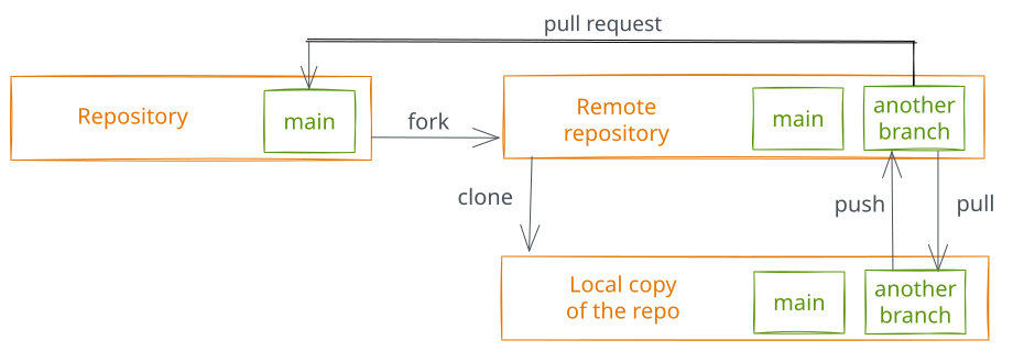 Concept model of the workflow in scenario 2. A foreign remote repository can be forked to an owned remote repository with a “fork”. The remote repository is copied into a local repository with a “clone”. Files inside the local repository and the remote repository are synced with push and pull. The owned remote repository can be merged into the foreign remote repository with a pull request.